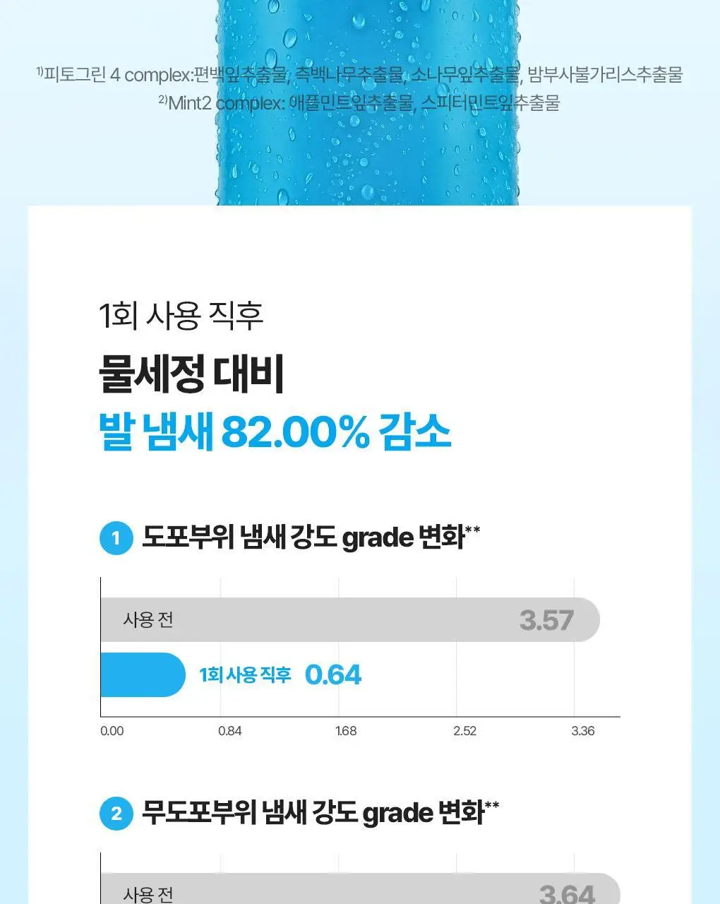 [NEW] 식물나라 제주 탄산수 딥 뽀득 풋 샴푸 400ml 상세페이지 13